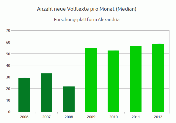 Neue Volltexte (Monatsmediane) 2006-2012